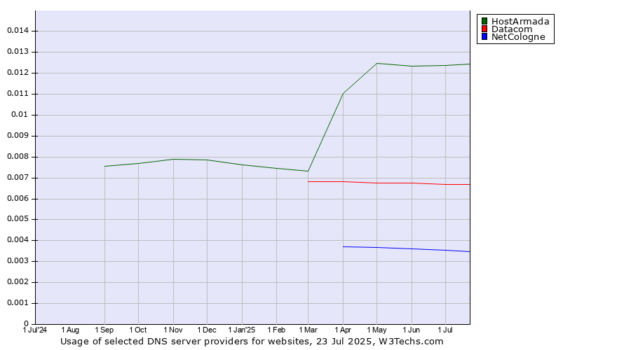 Historical trends in the usage of HostArmada vs. Datacom vs. NetCologne