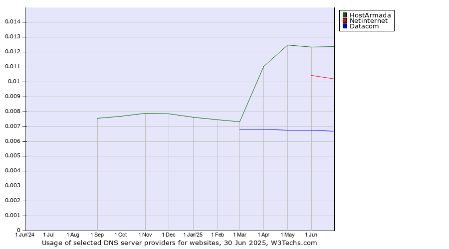 Historical trends in the usage of HostArmada vs. Netinternet vs. Datacom