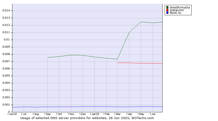 Historical trends in the usage of HostArmada vs. Datacom vs. Root.lu
