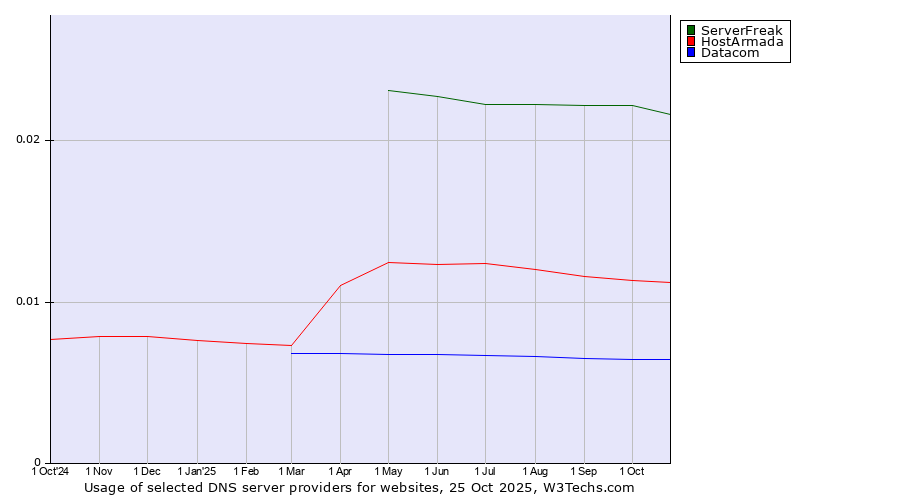 Historical trends in the usage of ServerFreak vs. HostArmada vs. Datacom