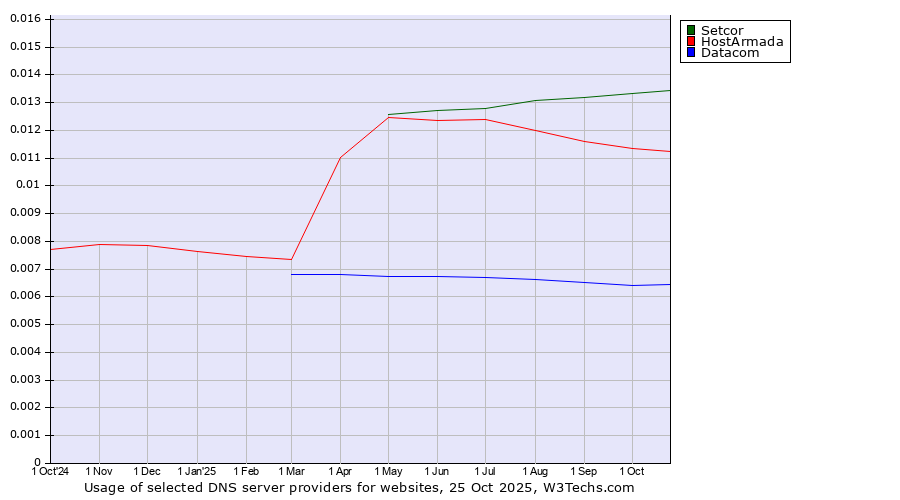 Historical trends in the usage of Setcor vs. HostArmada vs. Datacom