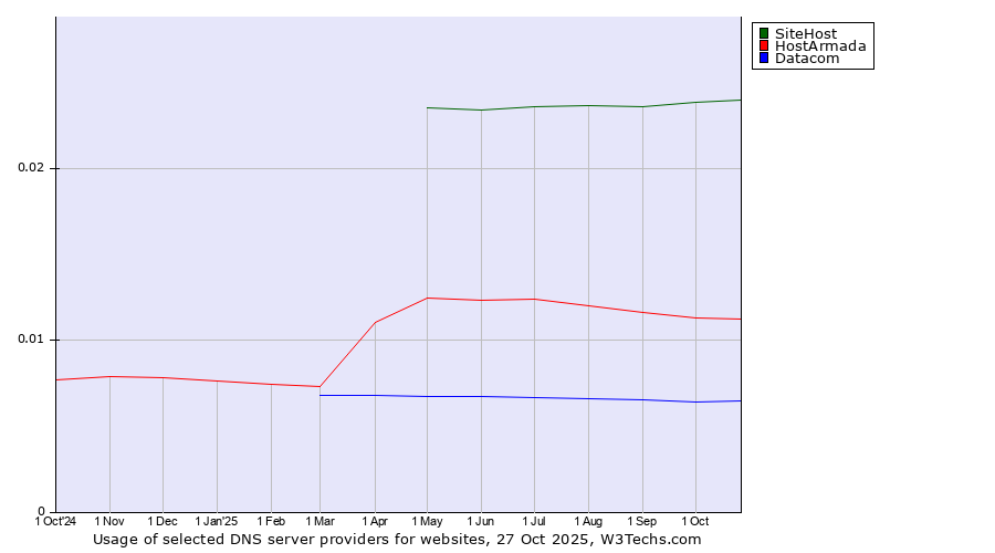 Historical trends in the usage of SiteHost vs. HostArmada vs. Datacom