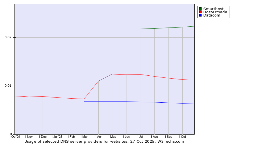 Historical trends in the usage of Smarthost vs. HostArmada vs. Datacom