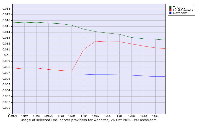 Historical trends in the usage of Telenet vs. HostArmada vs. Datacom