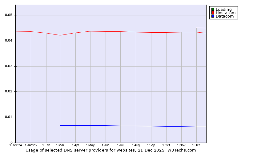 Historical trends in the usage of Loading vs. Hostatom vs. Datacom