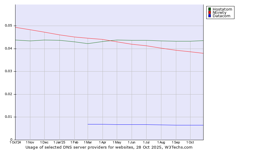 Historical trends in the usage of Hostatom vs. Ntirety vs. Datacom