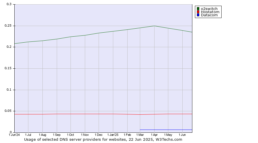 Historical trends in the usage of o2switch vs. Hostatom vs. Datacom