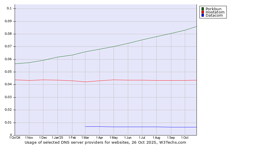 Historical trends in the usage of Porkbun vs. Hostatom vs. Datacom