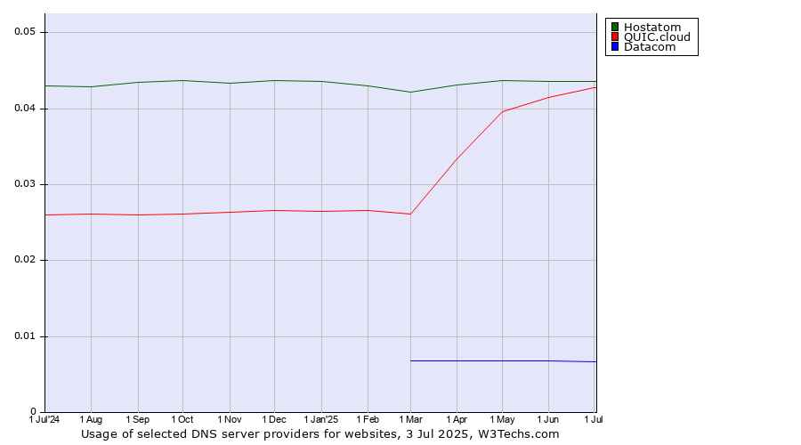 Historical trends in the usage of Hostatom vs. QUIC.cloud vs. Datacom