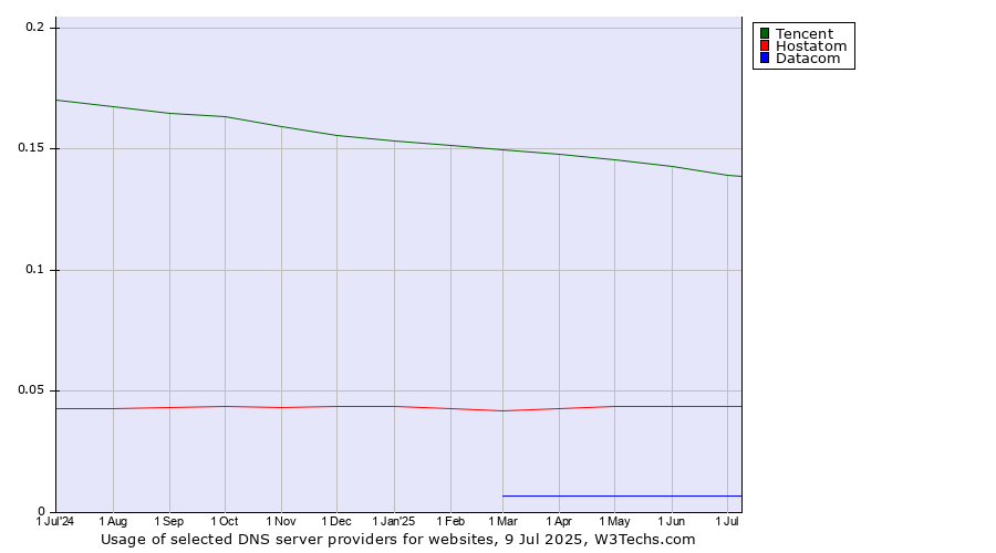 Historical trends in the usage of Tencent vs. Hostatom vs. Datacom
