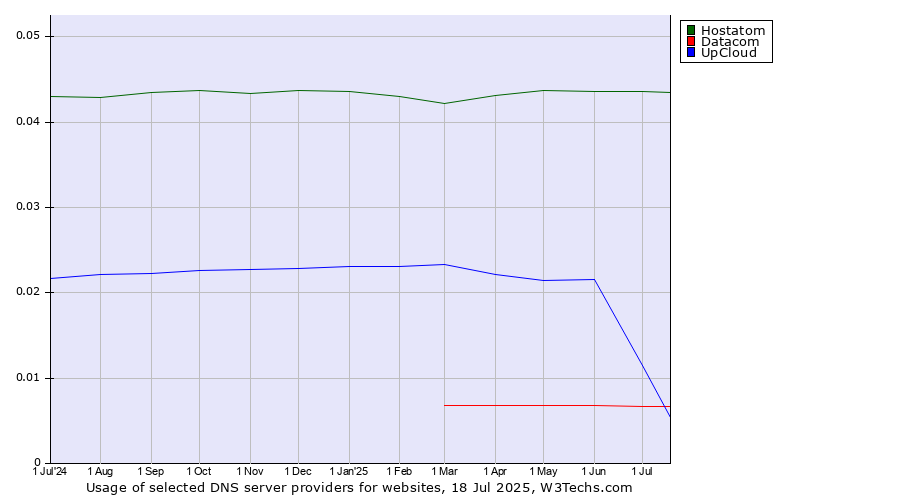Historical trends in the usage of Hostatom vs. UpCloud vs. Datacom