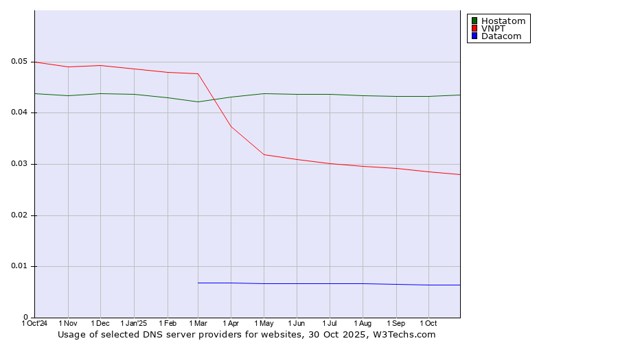 Historical trends in the usage of Hostatom vs. VNPT vs. Datacom