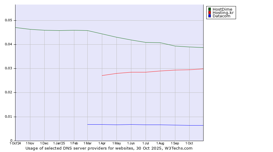 Historical trends in the usage of HostDime vs. Hosting.kr vs. Datacom