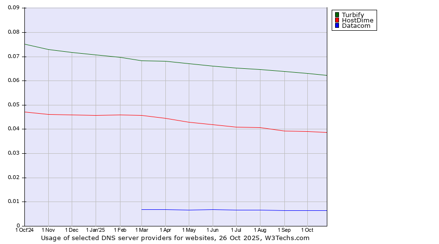 Historical trends in the usage of Turbify vs. HostDime vs. Datacom