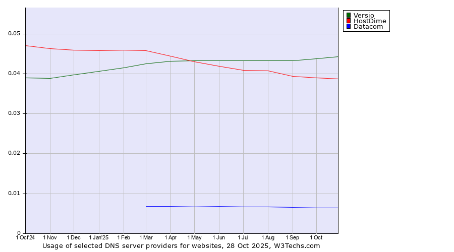 Historical trends in the usage of Versio vs. HostDime vs. Datacom