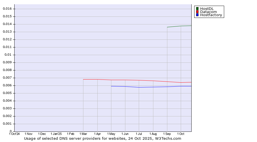 Historical trends in the usage of HostDL vs. Datacom vs. Hostfactory