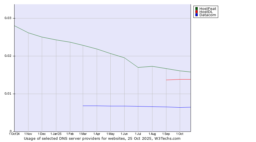 Historical trends in the usage of HostFeat vs. HostDL vs. Datacom