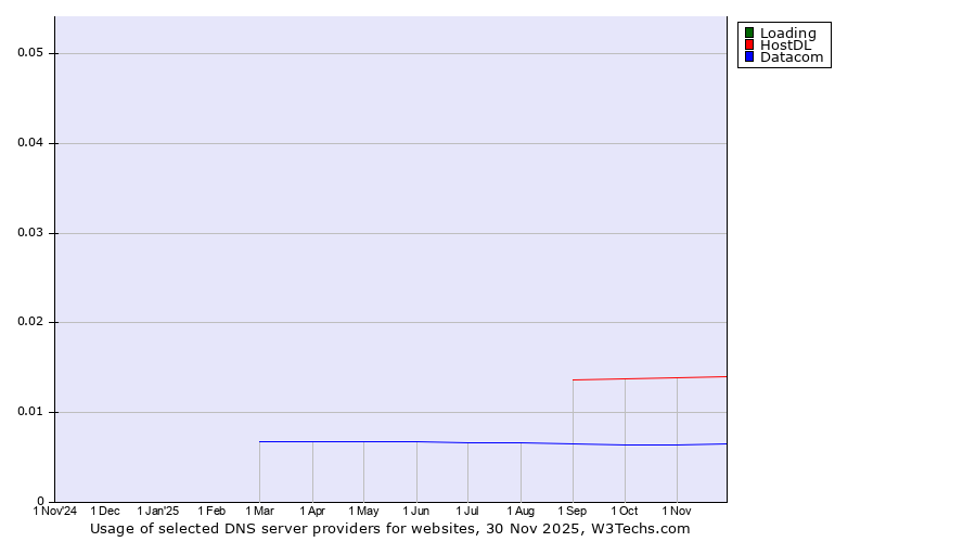 Historical trends in the usage of Loading vs. HostDL vs. Datacom