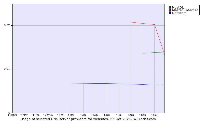 Historical trends in the usage of Master Internet vs. HostDL vs. Datacom