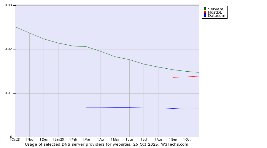 Historical trends in the usage of Serverel vs. HostDL vs. Datacom