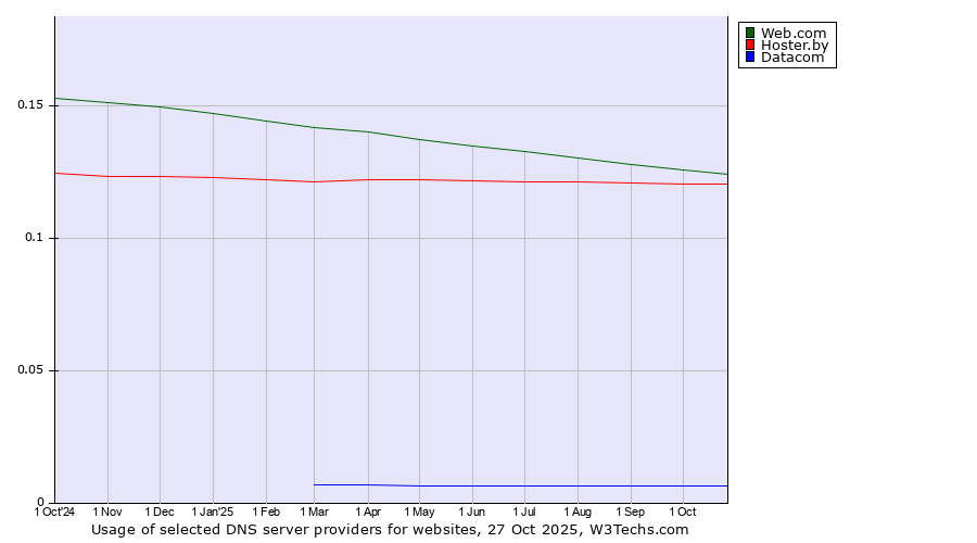 Historical trends in the usage of Web.com vs. Hoster.by vs. Datacom