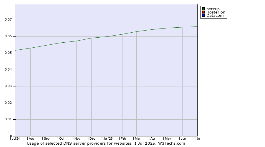 Historical trends in the usage of netcup vs. Hosterion vs. Datacom