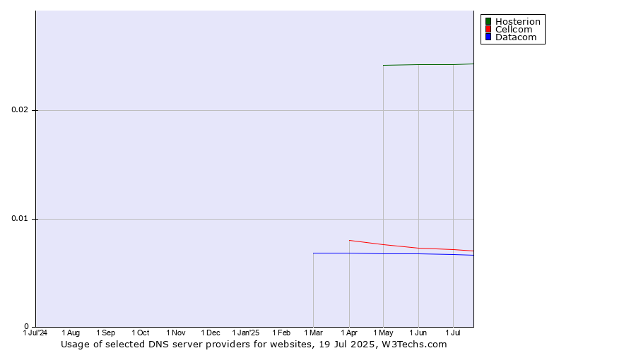 Historical trends in the usage of Hosterion vs. Cellcom vs. Datacom