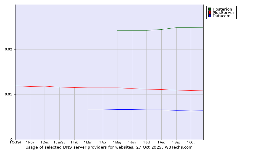 Historical trends in the usage of Hosterion vs. PlusServer vs. Datacom