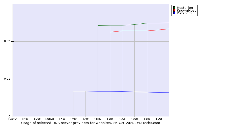 Historical trends in the usage of Hosterion vs. KnownHost vs. Datacom
