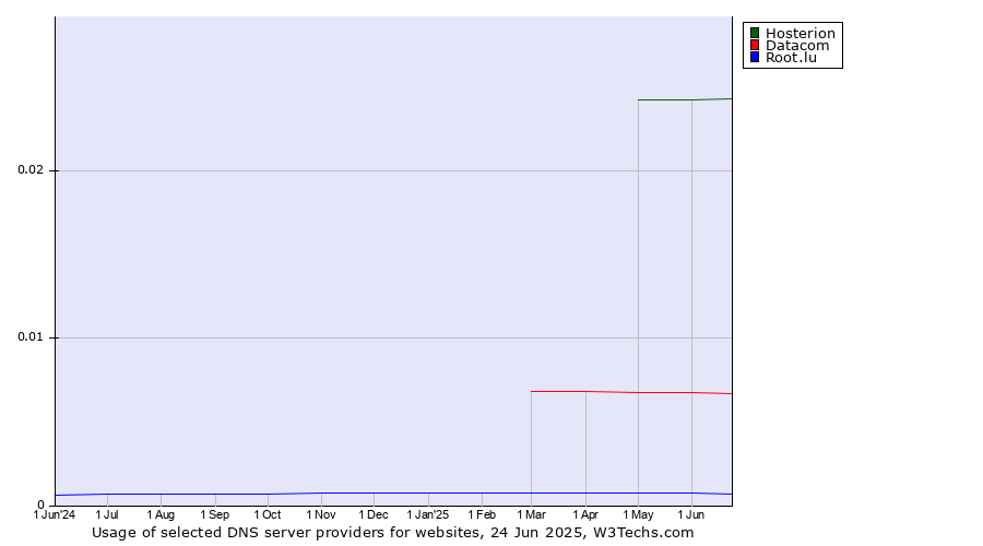Historical trends in the usage of Hosterion vs. Datacom vs. Root.lu