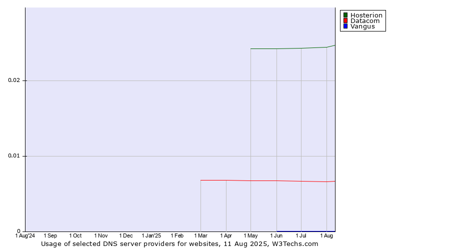 Historical trends in the usage of Hosterion vs. Datacom vs. Vangus