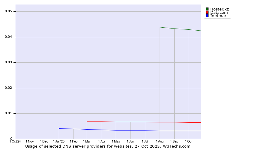 Historical trends in the usage of Hoster.kz vs. Datacom vs. Inetmar