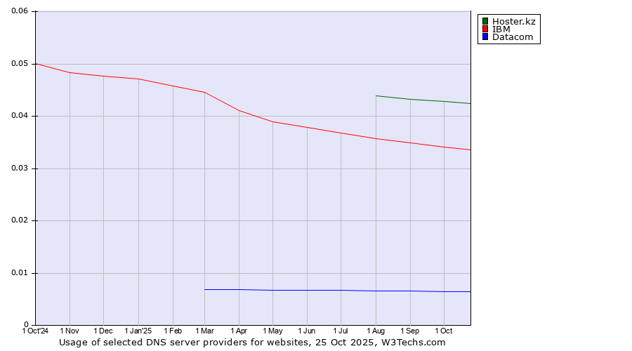 Historical trends in the usage of Hoster.kz vs. IBM vs. Datacom