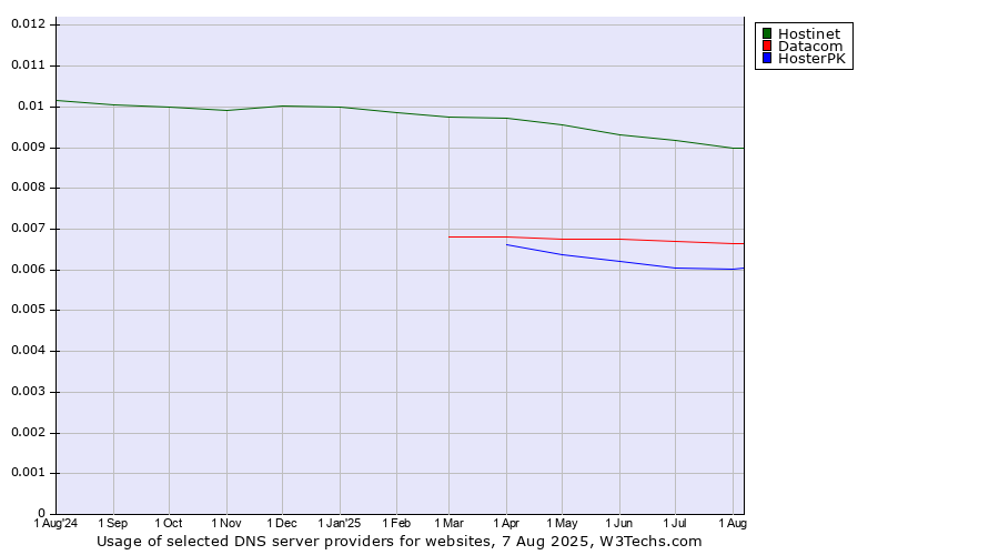 Historical trends in the usage of Hostinet vs. Datacom vs. HosterPK