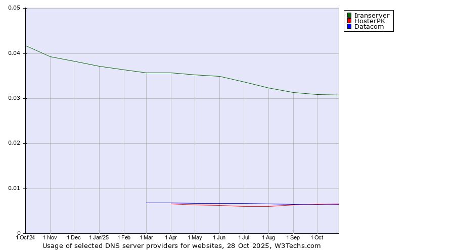 Historical trends in the usage of Iranserver vs. HosterPK vs. Datacom