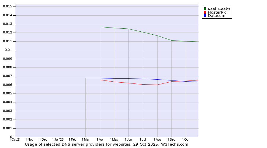 Historical trends in the usage of Real Geeks vs. HosterPK vs. Datacom