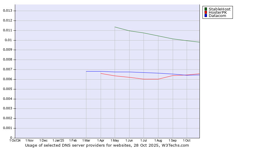 Historical trends in the usage of StableHost vs. HosterPK vs. Datacom