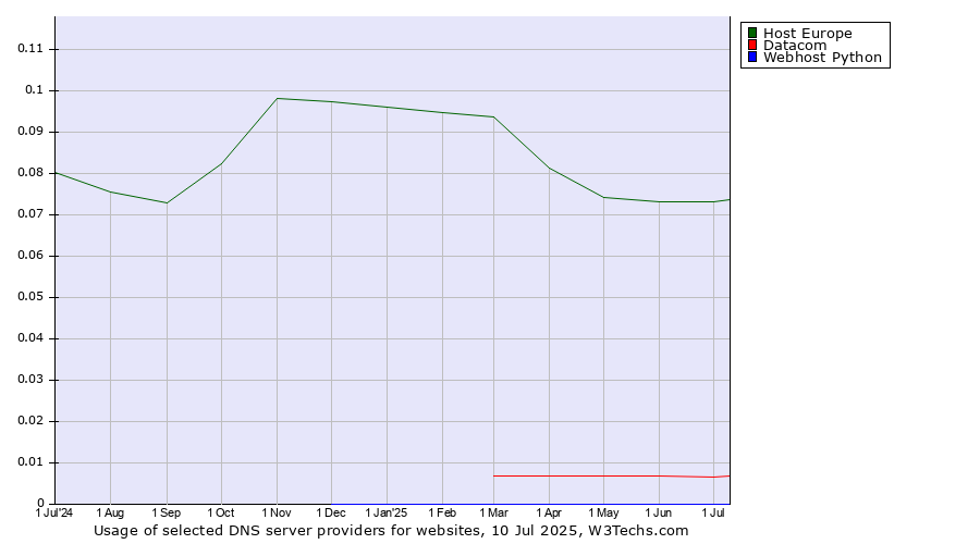 Historical trends in the usage of Host Europe vs. Datacom vs. Webhost Python