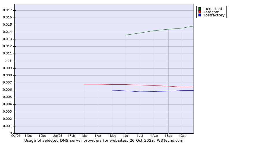 Historical trends in the usage of LucusHost vs. Datacom vs. Hostfactory