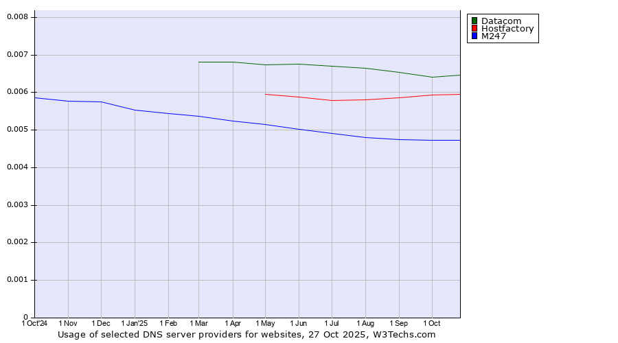 Historical trends in the usage of Datacom vs. Hostfactory vs. M247