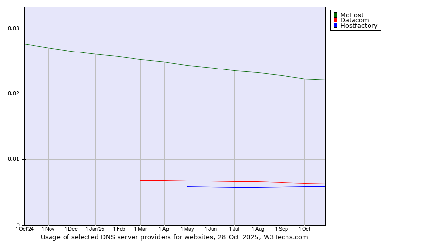Historical trends in the usage of McHost vs. Datacom vs. Hostfactory