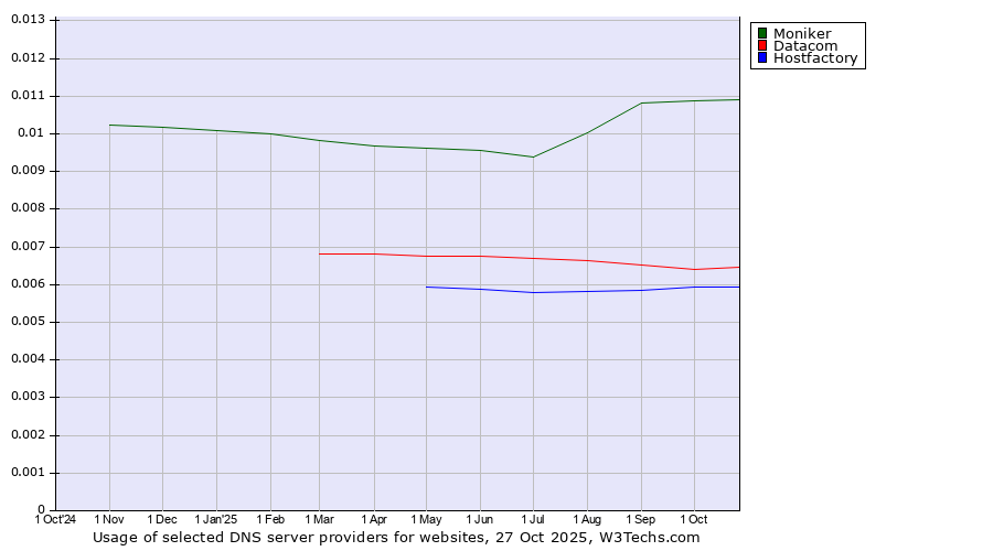 Historical trends in the usage of Moniker vs. Datacom vs. Hostfactory