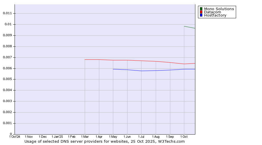 Historical trends in the usage of Mono Solutions vs. Datacom vs. Hostfactory