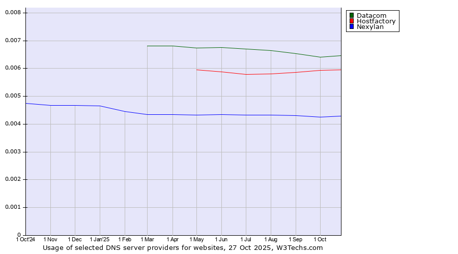 Historical trends in the usage of Datacom vs. Hostfactory vs. Nexylan