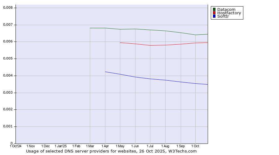 Historical trends in the usage of Datacom vs. Hostfactory vs. Softtr