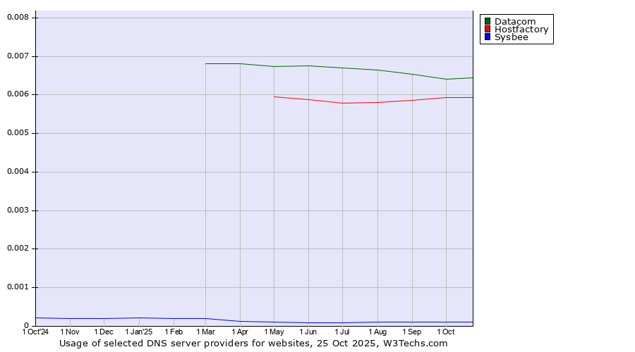 Historical trends in the usage of Datacom vs. Hostfactory vs. Sysbee