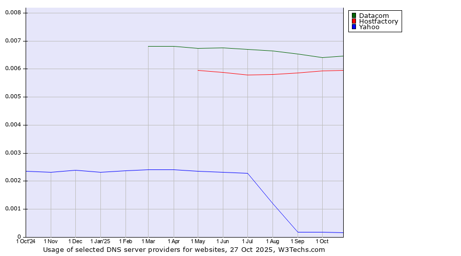Historical trends in the usage of Datacom vs. Hostfactory vs. Yahoo