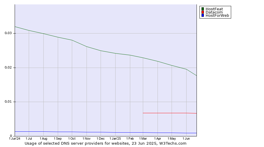 Historical trends in the usage of HostFeat vs. Datacom vs. HostForWeb