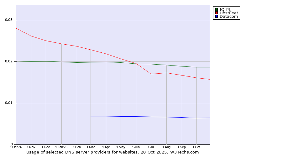 Historical trends in the usage of IQ PL vs. HostFeat vs. Datacom