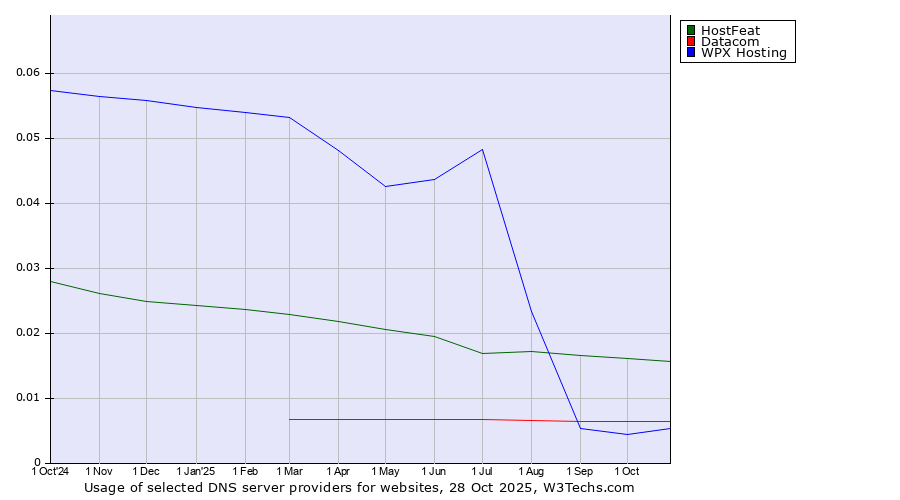 Historical trends in the usage of HostFeat vs. Datacom vs. WPX Hosting